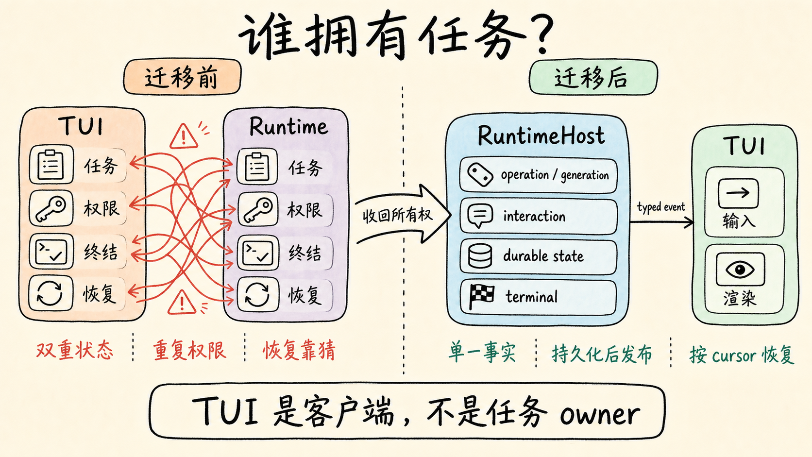 TUI 与 Runtime 从双重状态收束为 RuntimeHost 单一事实