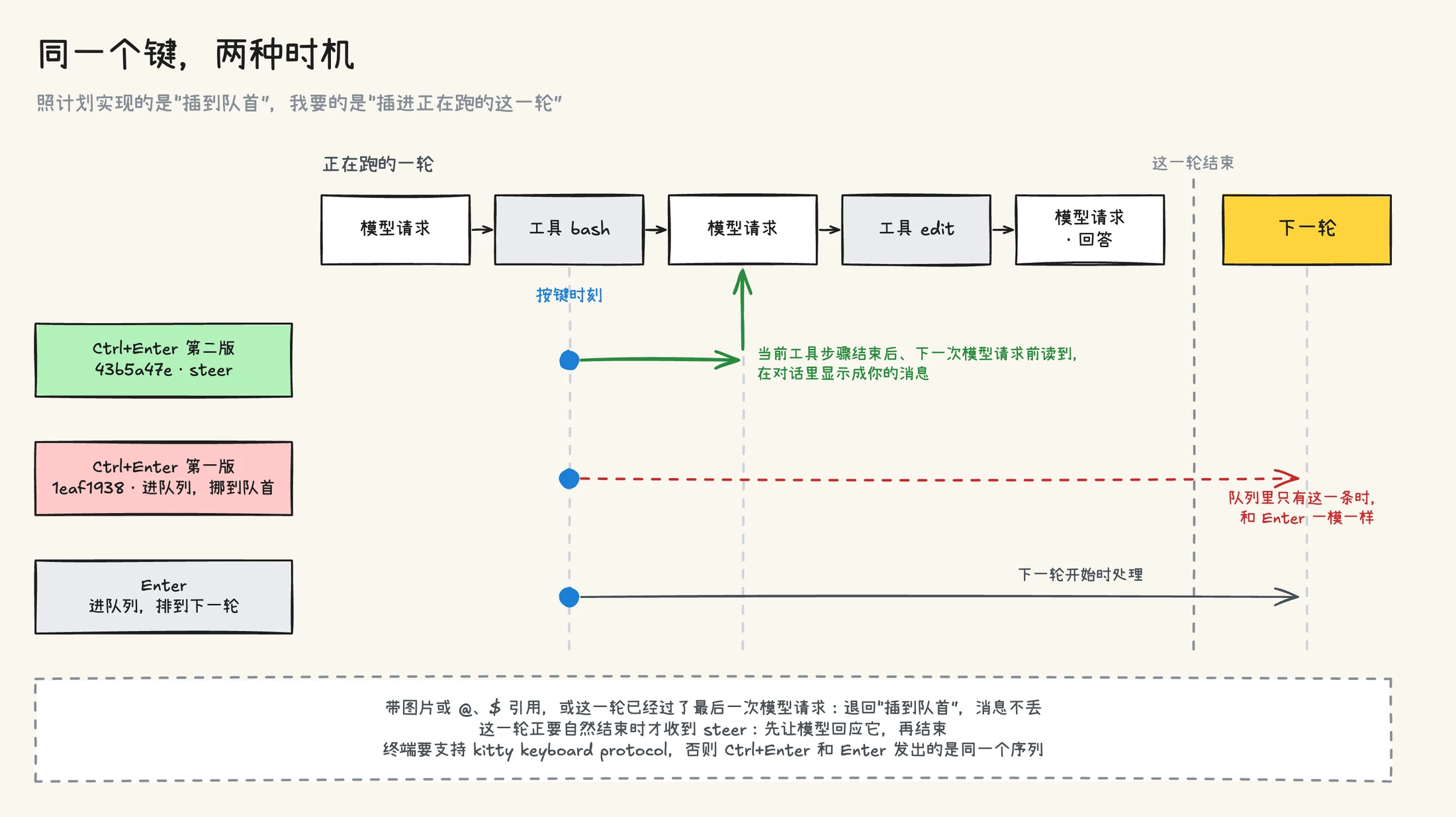 同一个键的两种时机：第一版把消息插到队首，等下一轮；第二版走 steer，当前工具步骤结束后、下一次模型请求前就读到