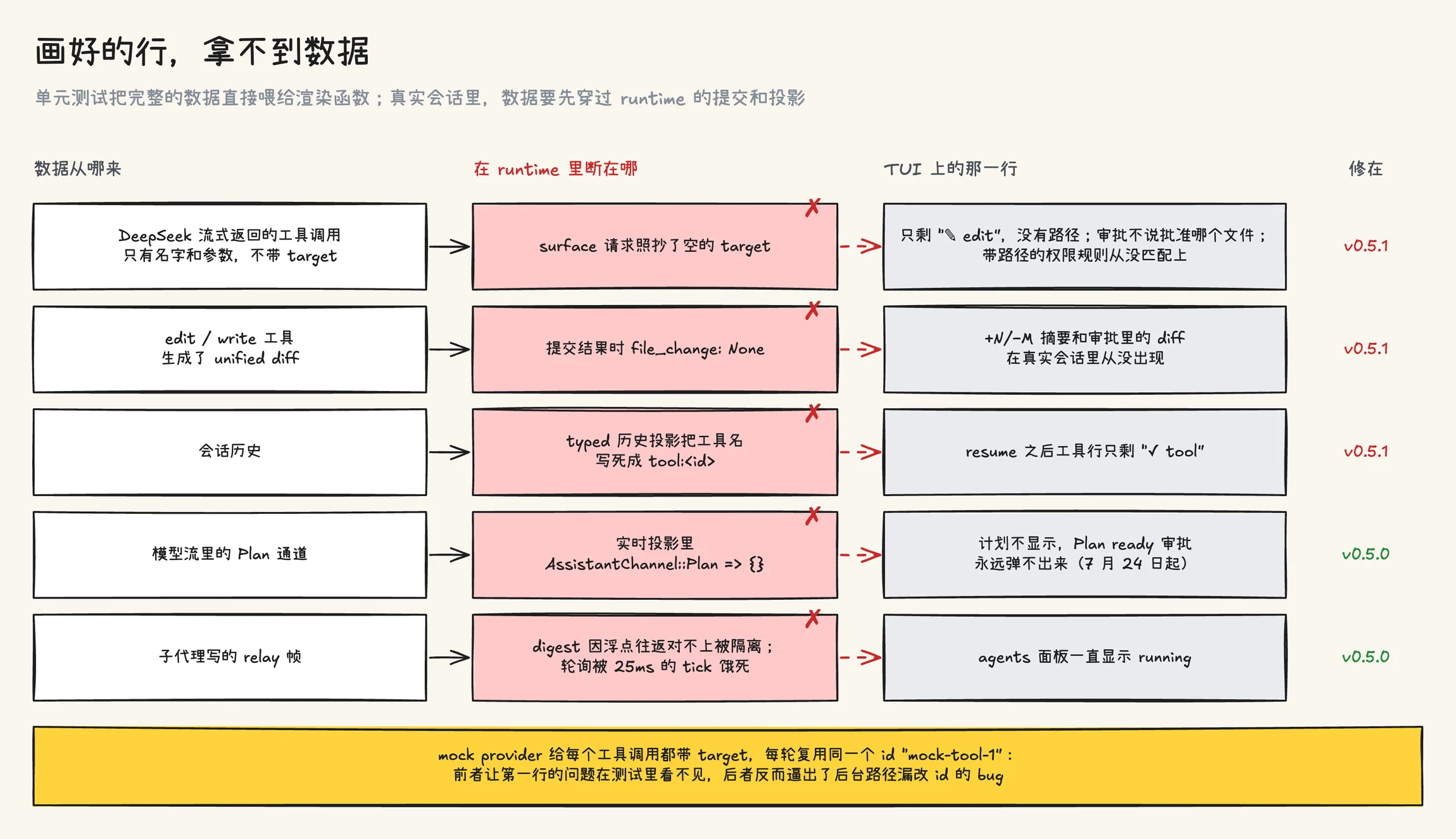 画好的行拿不到数据：工具目标、edit 的 diff、resume 后的工具名、Plan 通道、子代理状态，都断在 runtime 的提交或投影里